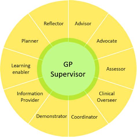 Roles of General Practitioners