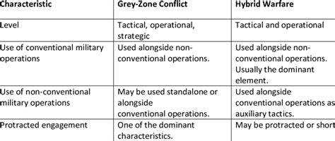 Characteristics of gray zone warfare