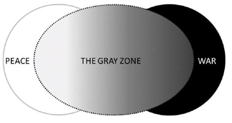 Gray zone warfare strategies