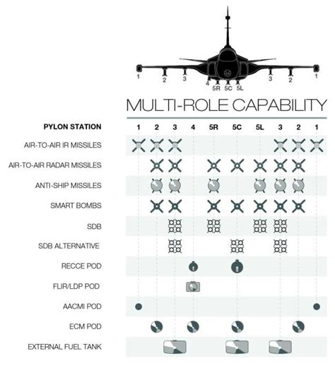 Gripen E Armament Payload