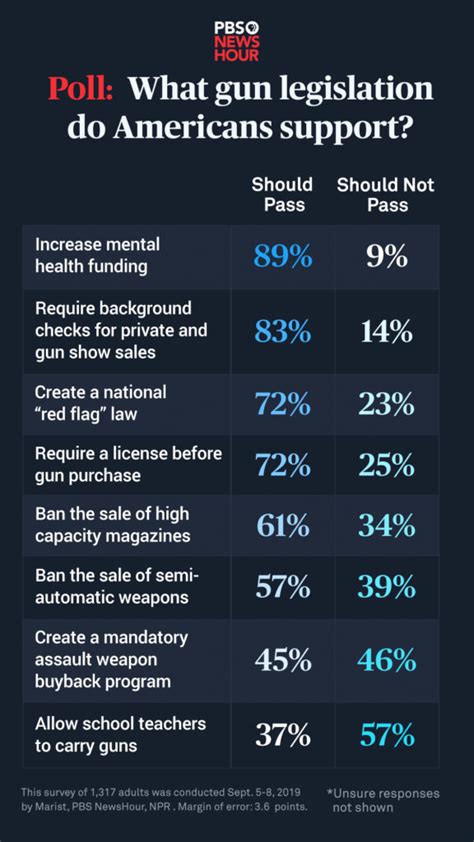 Trump's inaction on gun control has led to legislative inertia