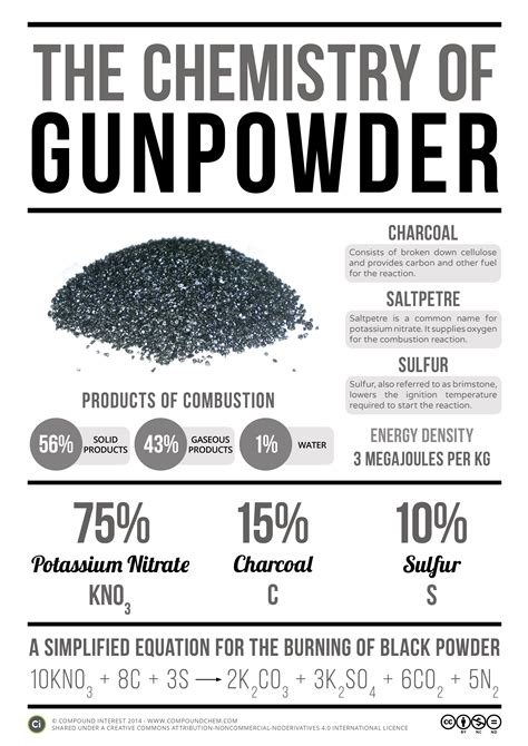 Gunpowder Ingredients