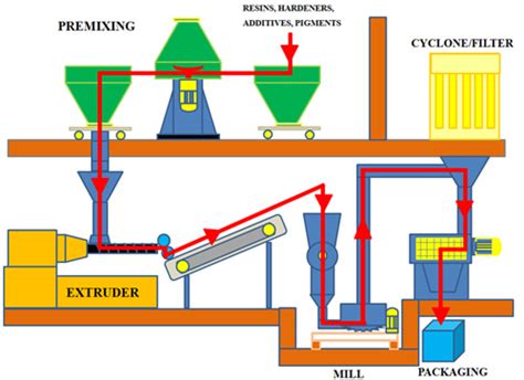 Gunpowder Manufacturing Process