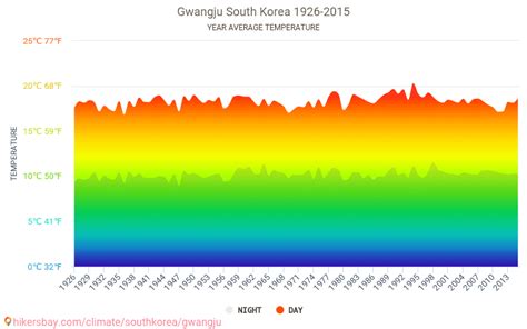 Gwangju South Korea Temperature