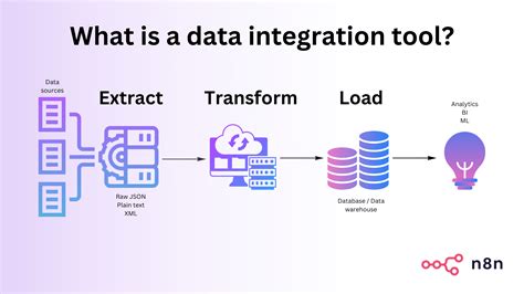 GWU Integration Tools