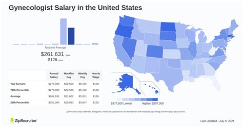 Gynecologist Salary by State