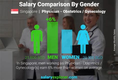 Gynecologist Salary Comparison