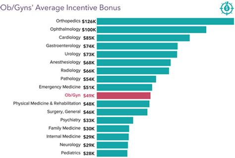 Gynecologist Salary Outlook