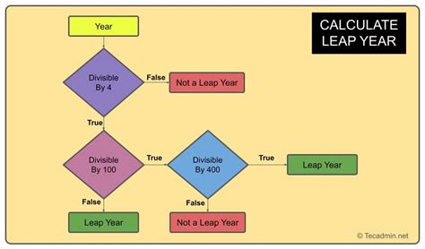 Harptos Leap Year Calculation