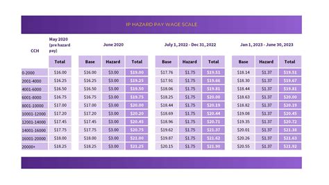 Hazard Pay Benefits