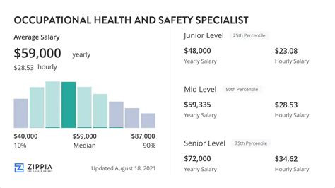 Health and Safety Specialist Salary Guide