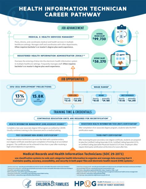 Medical Health Records Technician Career Path