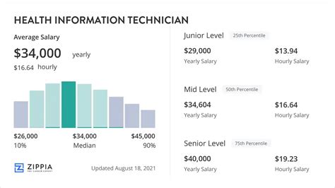 Medical Health Records Technician Salary Range