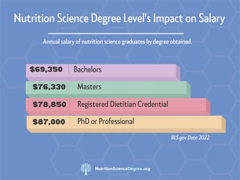 Health Science Bachelor Salary Ranges