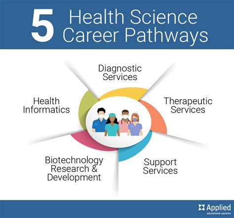 Health Science Career