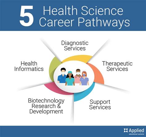 Health Science Career Advancement