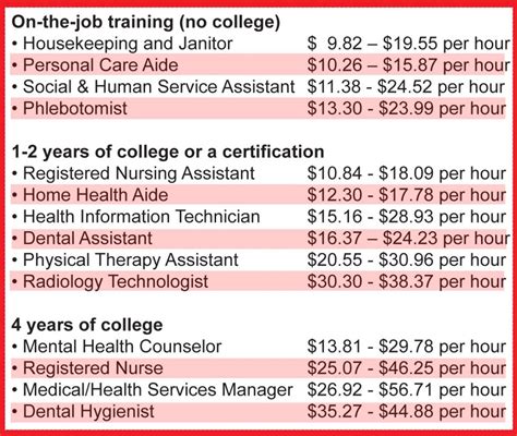 Health Science Career Salary Ranges