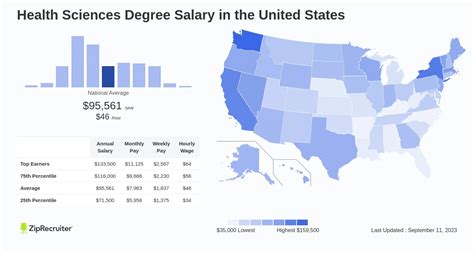 Health Science Salary Ranges