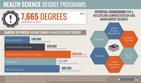 A health studies degree program includes various courses