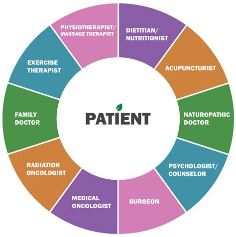 Healthcare models