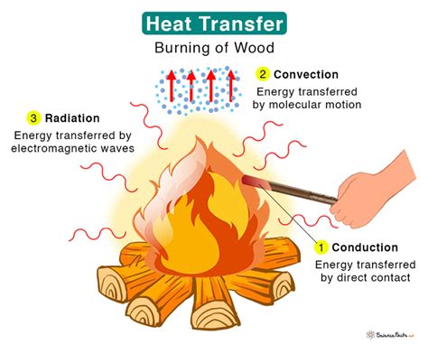 Heat Transfer Diagram