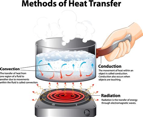 Heat Transfer Diagram