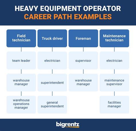 Heavy Construction Equipment Operator career path