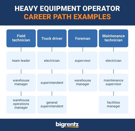 Heavy Equipment Training