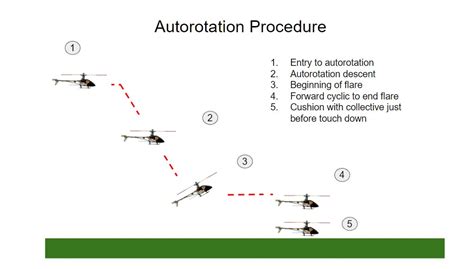 Helicopter autorotation procedures