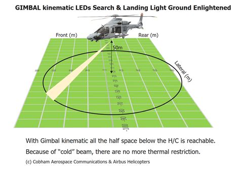 Helicopter Landing Communication