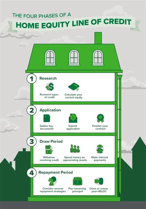 Description of HELOC Requirements