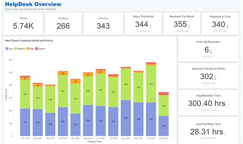 Help Desk Analytics