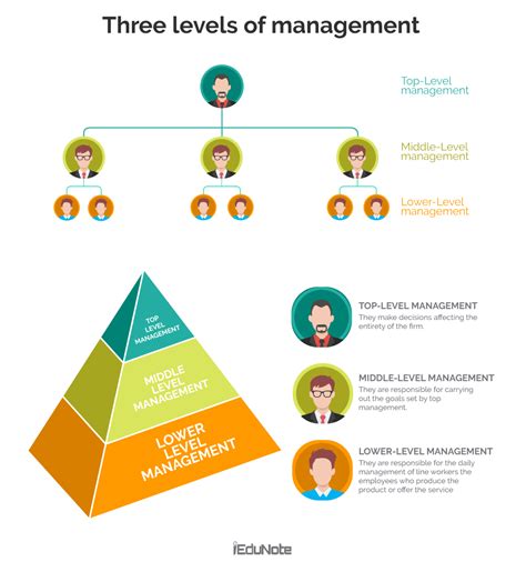 Hierarchy of Roles