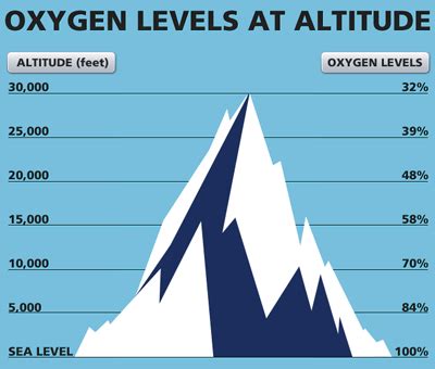 High-Altitude Advantage