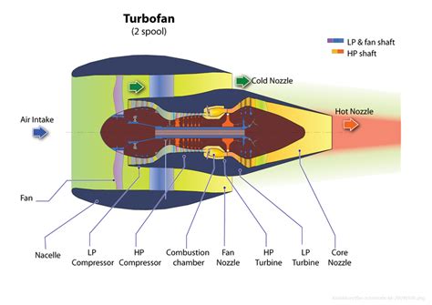 High Bypass Ratio Turbofan Engine