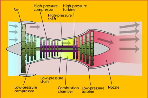 High Bypass Ratio Turbofan Engine Design