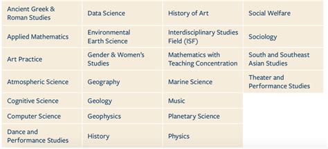 High Demand Majors