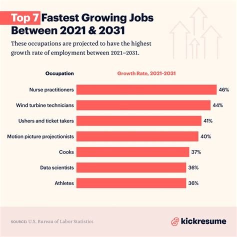 High Growth Careers for Young Males