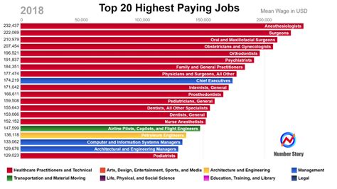 High Paying Careers in the Military