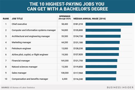 High-paying jobs for General Business graduates