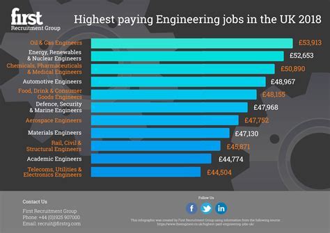 High Paying Jobs in Armed Forces