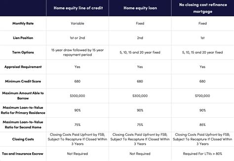 Comparison of Home Equity Loans and HELOCs