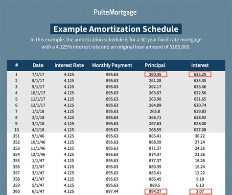 Home Equity Loan Amortization Schedule