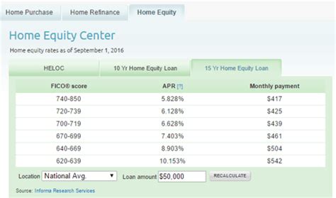 Home Equity Loan Rates