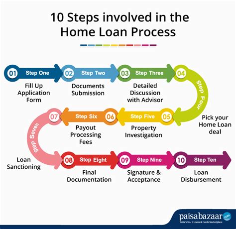 Navy Federal Home Loan Process