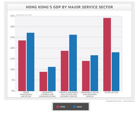 Hong Kong's Service Sector