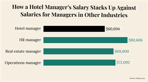 Hospitality Management Salary