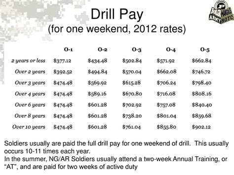 How to Calculate Drill Pay 2023 Rates