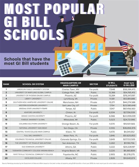 How to choose the best online school for GI Bill benefits