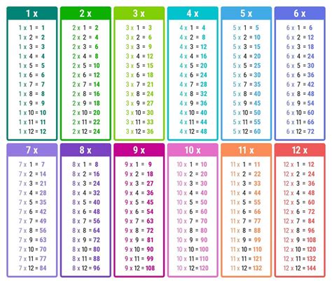 How to use 5 times tables printables effectively